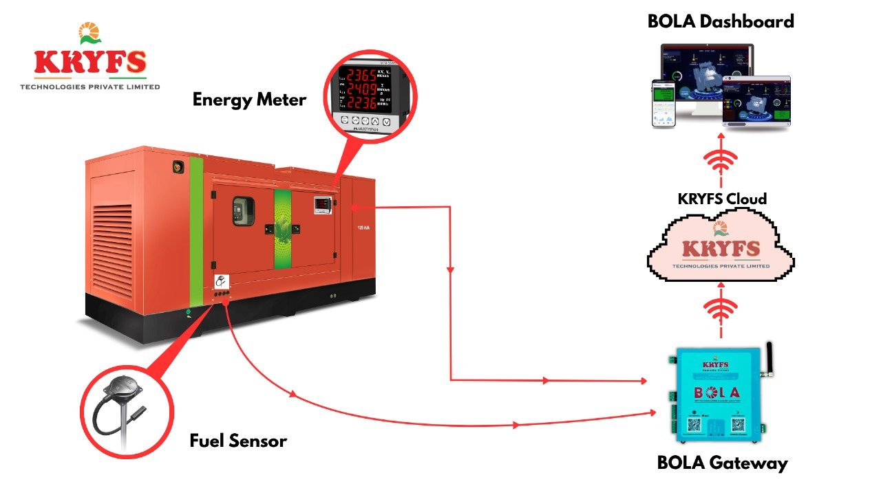 Smart Architecture Building